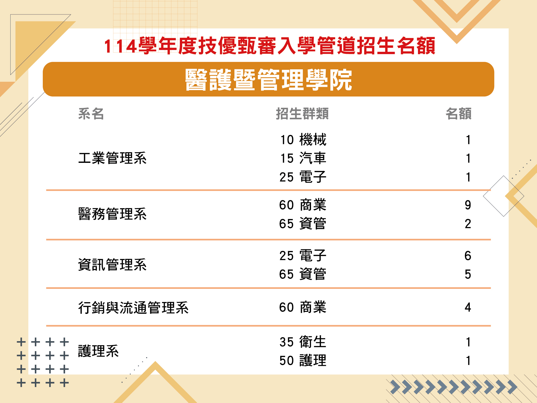 114學年度技優甄審入學管道招生名額-醫護暨管理學院