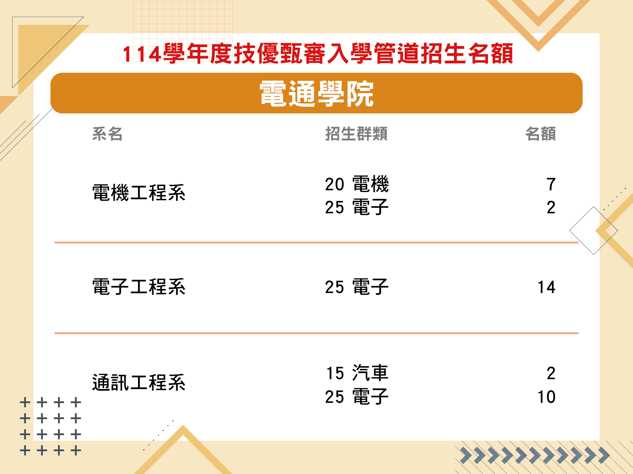 114學年度技優甄審入學管道招生名額-電通學院